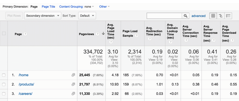 Example of the Site Speed report